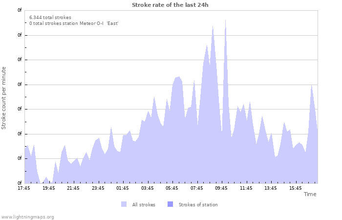 Grafikonok: Stroke rate