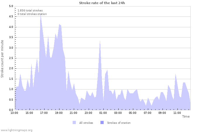 Grafikonok: Stroke rate