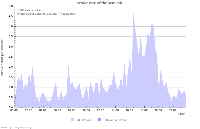 Grafikonok: Stroke rate