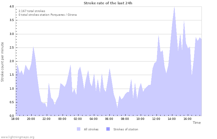 Grafikonok: Stroke rate