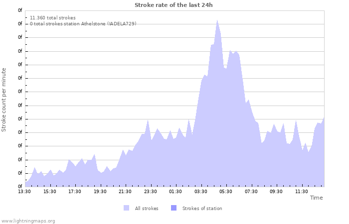 Grafikonok: Stroke rate