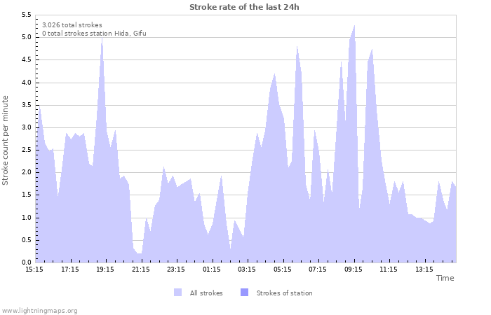 Grafikonok: Stroke rate