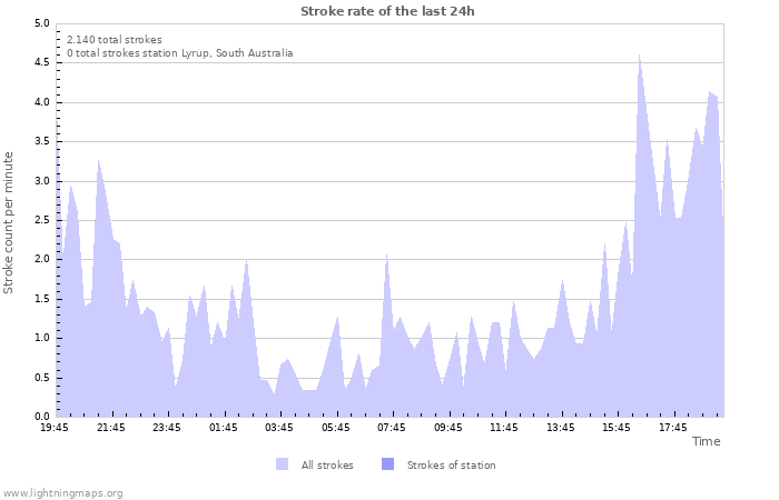 Grafikonok: Stroke rate