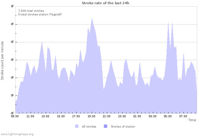 Grafikonok: Stroke rate