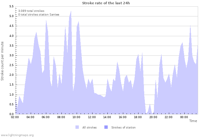 Grafikonok: Stroke rate