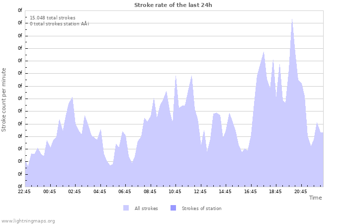 Grafikonok: Stroke rate