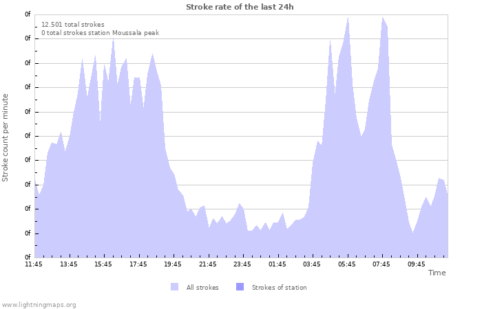 Grafikonok: Stroke rate