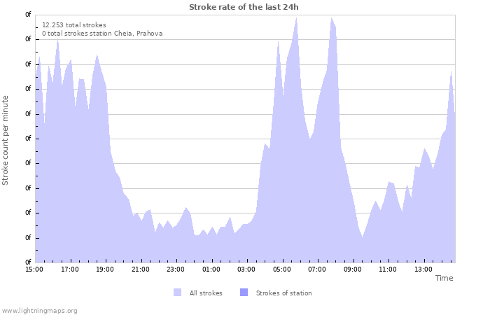 Grafikonok: Stroke rate