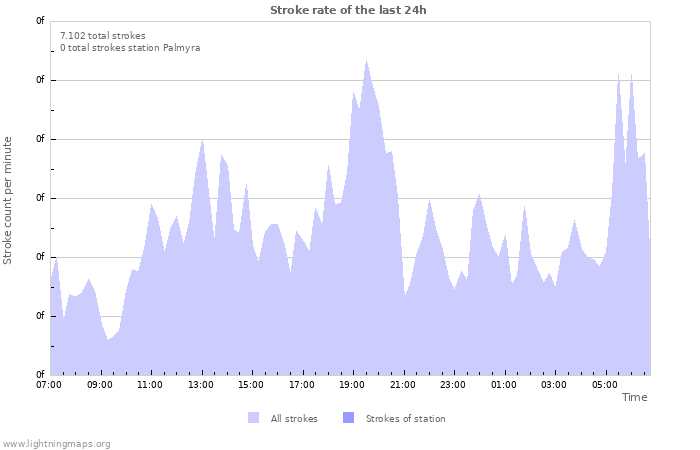 Grafikonok: Stroke rate