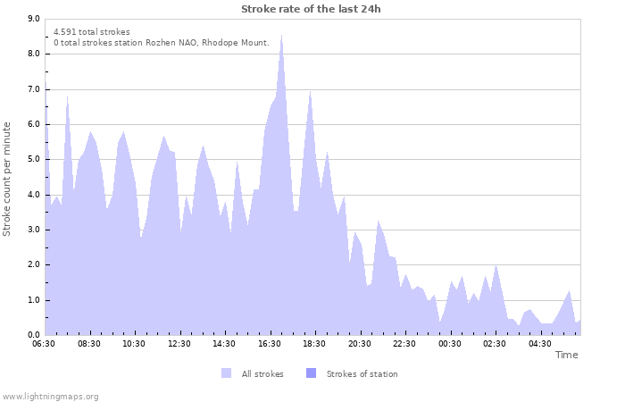 Grafikonok: Stroke rate