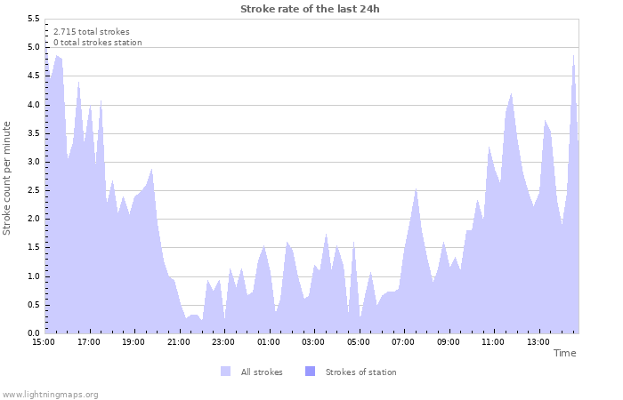 Grafikonok: Stroke rate