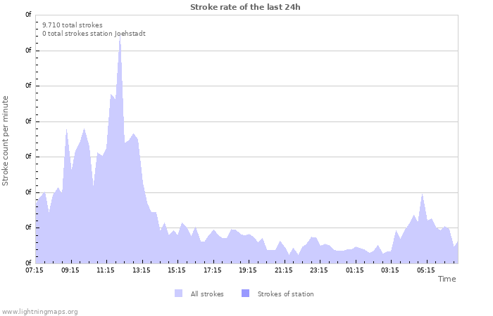 Grafikonok: Stroke rate