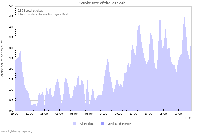 Grafikonok: Stroke rate