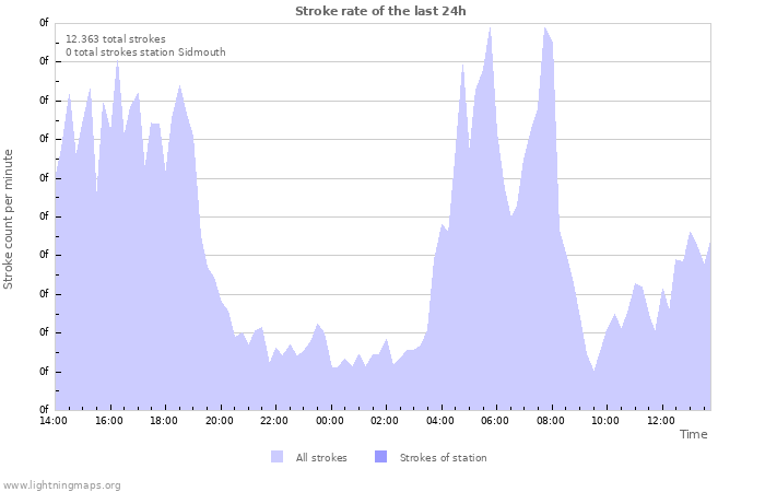 Grafikonok: Stroke rate