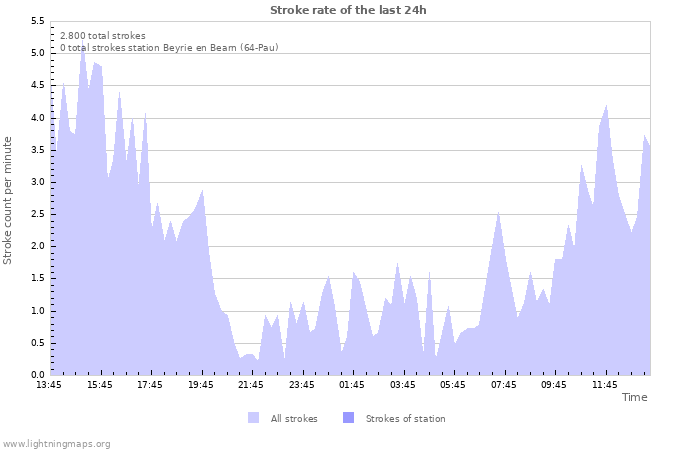 Grafikonok: Stroke rate