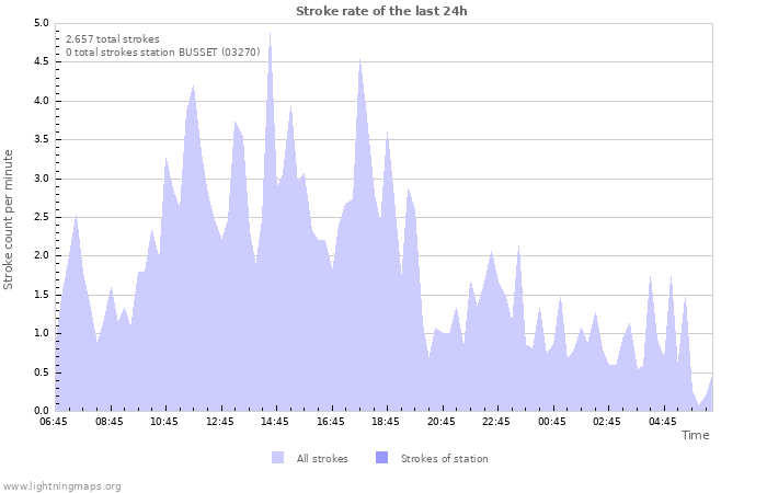 Grafikonok: Stroke rate