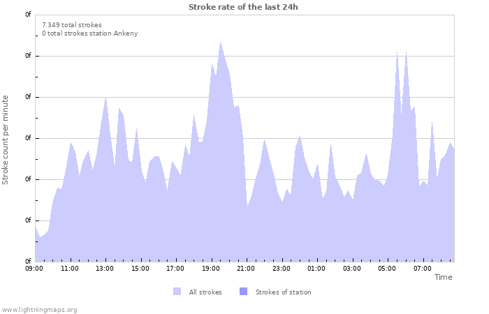 Grafikonok: Stroke rate