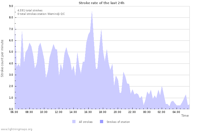 Grafikonok: Stroke rate