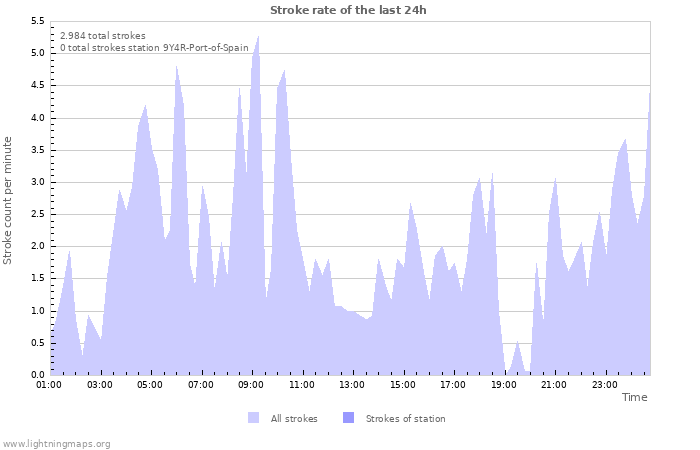 Grafikonok: Stroke rate