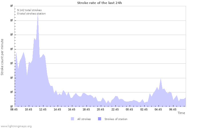 Grafikonok: Stroke rate