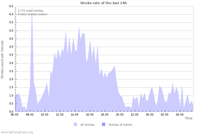 Grafikonok: Stroke rate