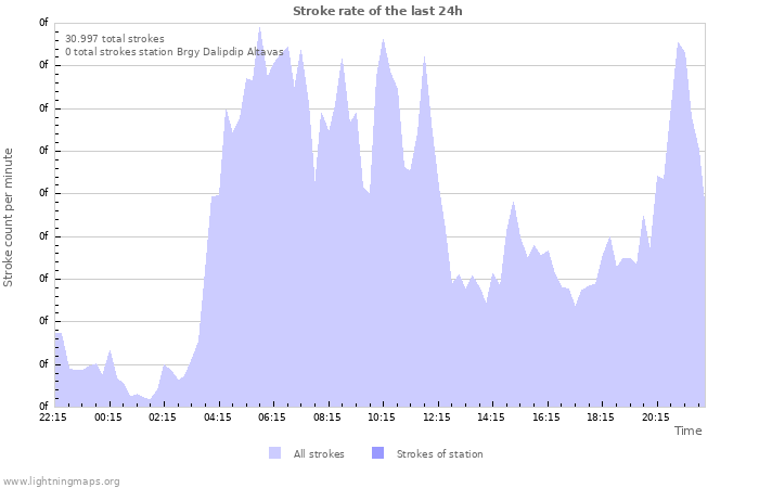 Grafikonok: Stroke rate