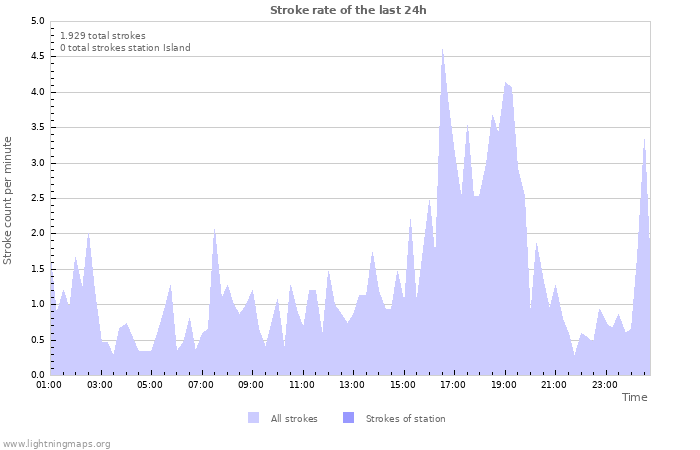 Grafikonok: Stroke rate