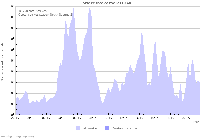 Grafikonok: Stroke rate