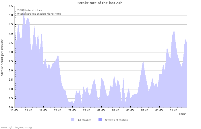 Grafikonok: Stroke rate