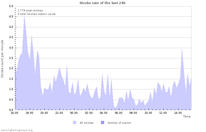 Grafikonok: Stroke rate