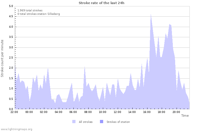 Grafikonok: Stroke rate