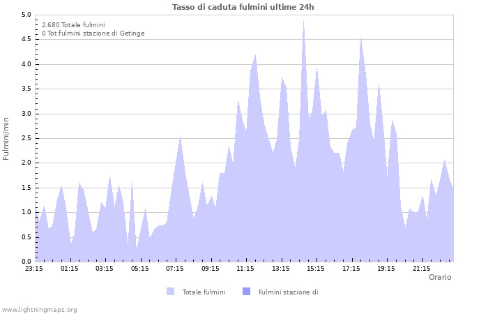 Grafico: Tasso di caduta fulmini