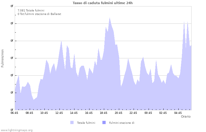 Grafico: Tasso di caduta fulmini