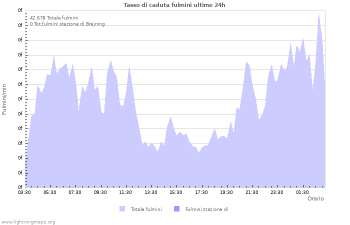 Grafico: Tasso di caduta fulmini