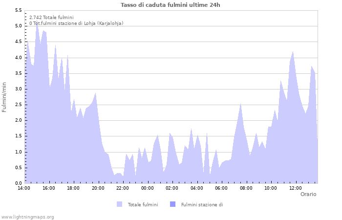 Grafico: Tasso di caduta fulmini