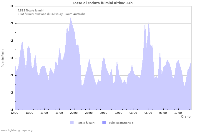 Grafico: Tasso di caduta fulmini