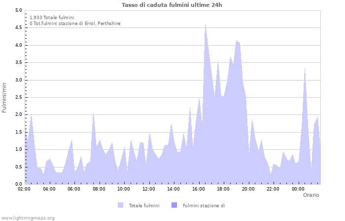 Grafico: Tasso di caduta fulmini