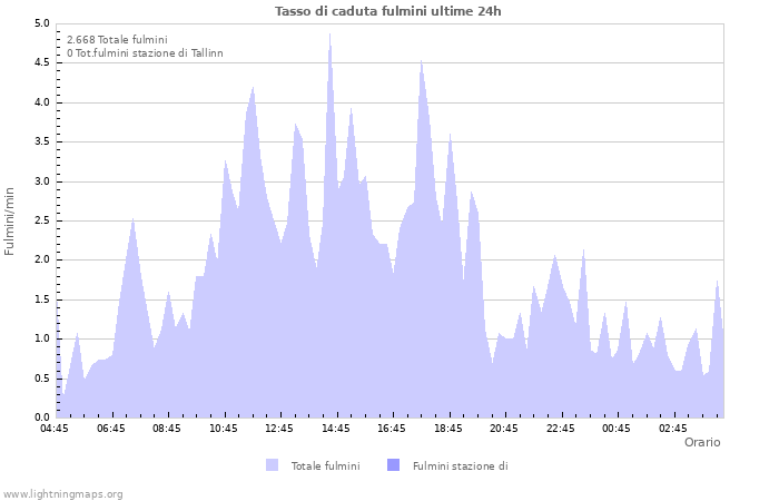 Grafico: Tasso di caduta fulmini