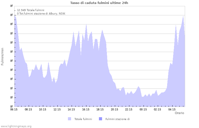 Grafico: Tasso di caduta fulmini