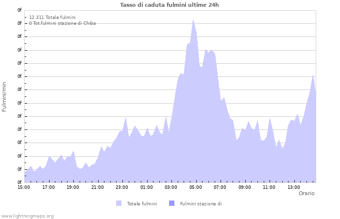 Grafico: Tasso di caduta fulmini