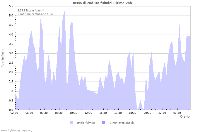 Grafico: Tasso di caduta fulmini