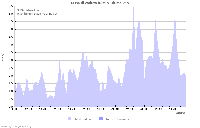 Grafico: Tasso di caduta fulmini