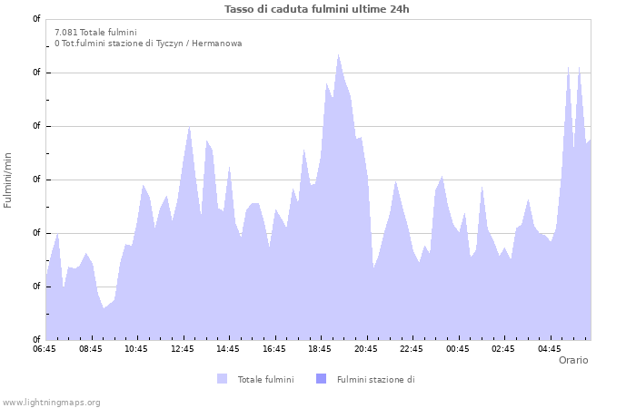 Grafico: Tasso di caduta fulmini