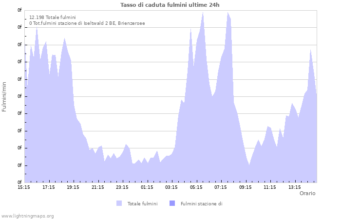 Grafico: Tasso di caduta fulmini