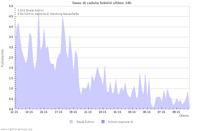 Grafico: Tasso di caduta fulmini