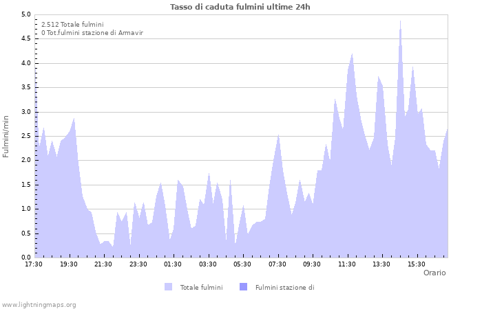 Grafico: Tasso di caduta fulmini