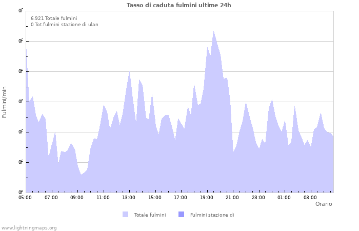 Grafico: Tasso di caduta fulmini