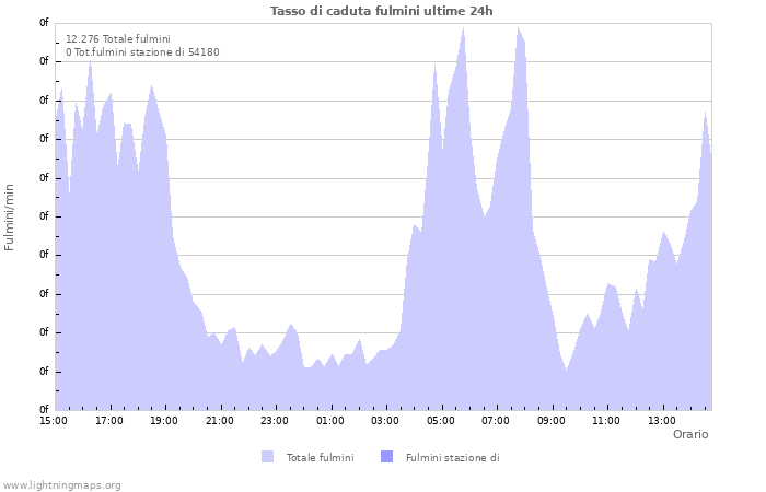 Grafico: Tasso di caduta fulmini