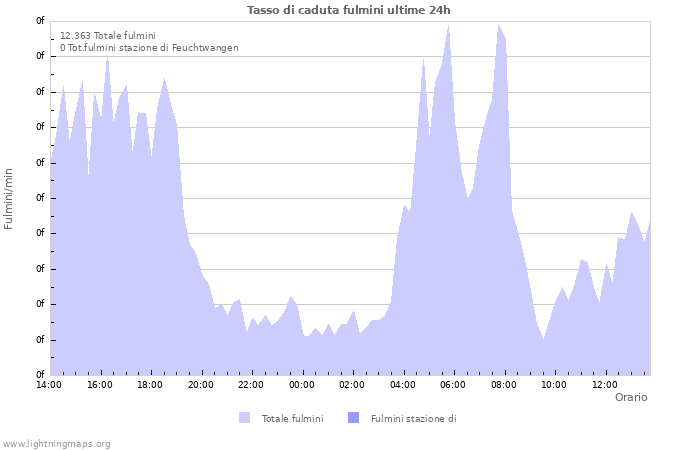 Grafico: Tasso di caduta fulmini