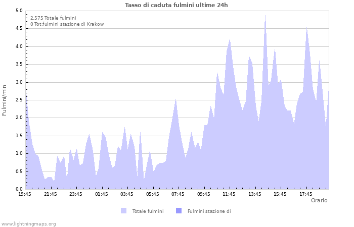 Grafico: Tasso di caduta fulmini